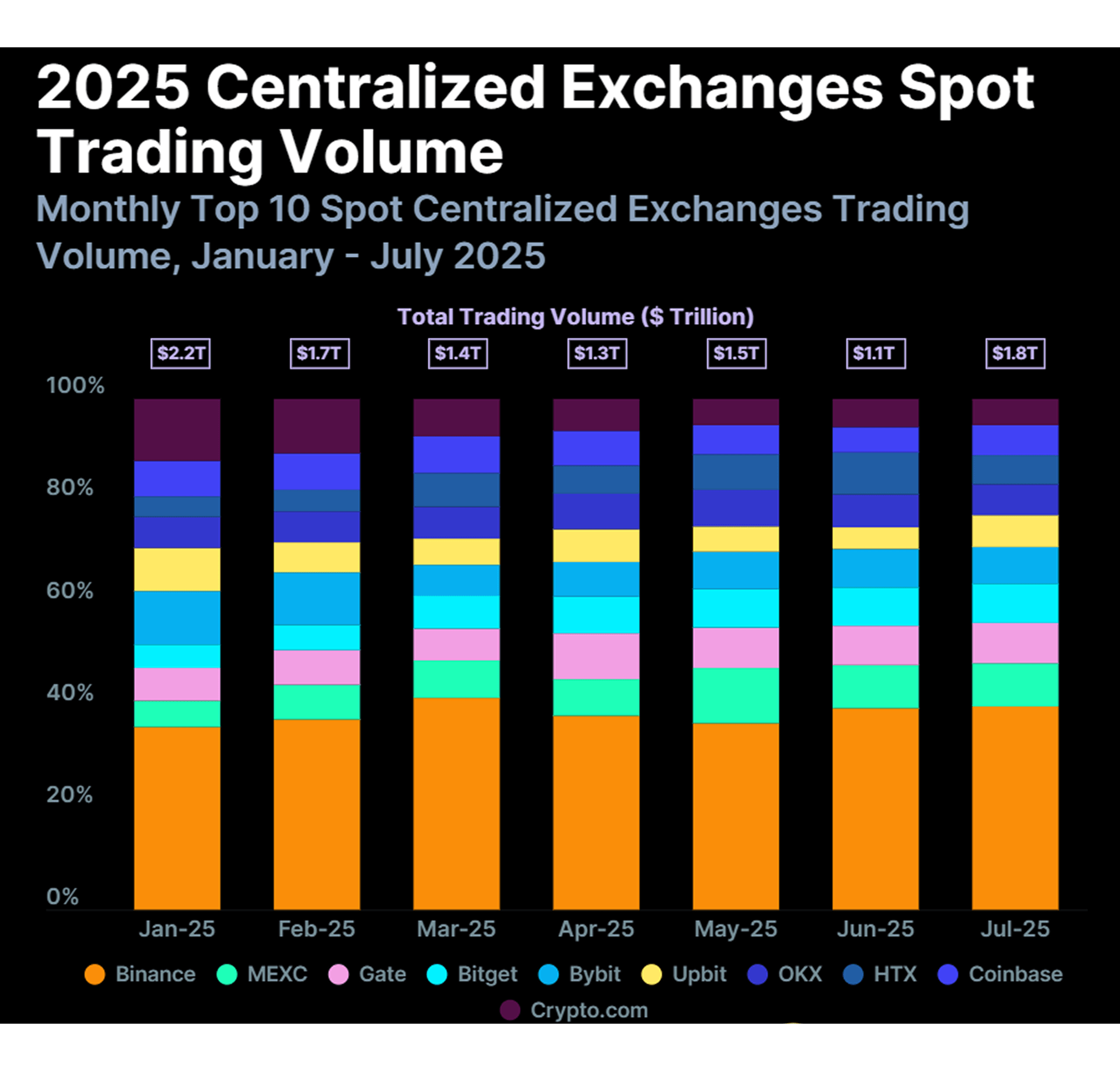 2025 Centralized Exchanges Spot Trading Volume.png