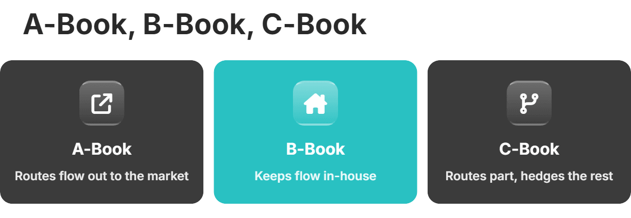 A-Book, B-Book, C-Book