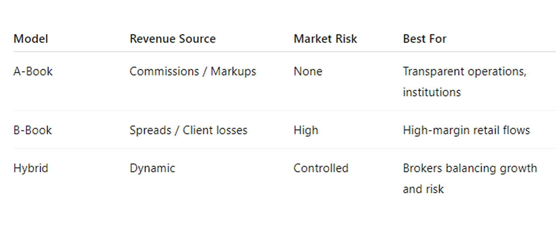 A-Book, B-Book, and Hybrid Forex Brokerage Models