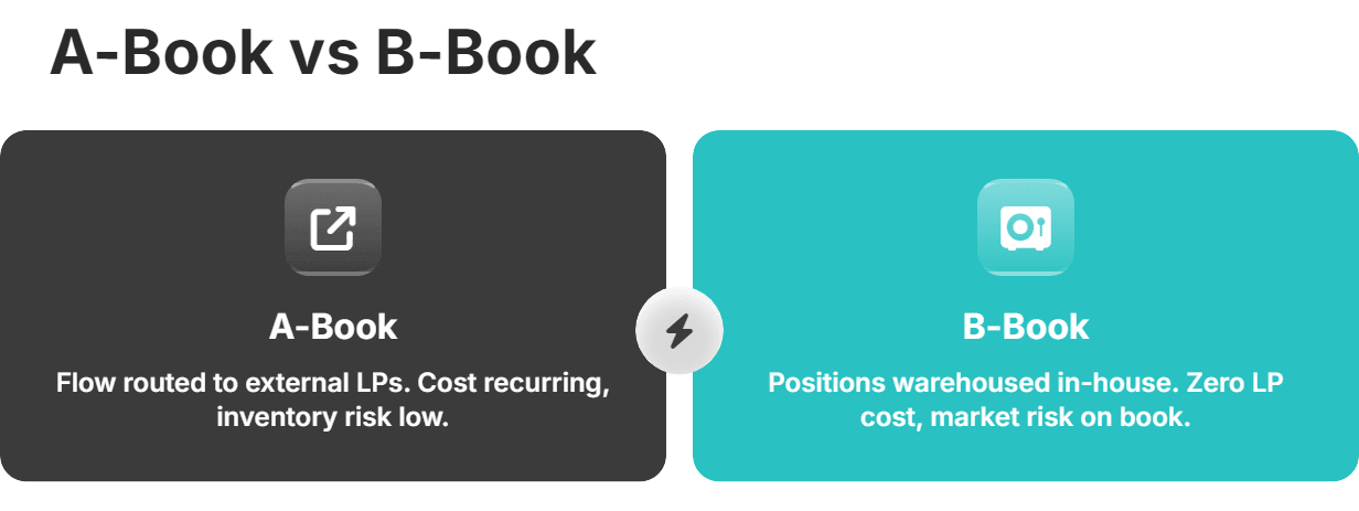 A-Book vs B-Book
