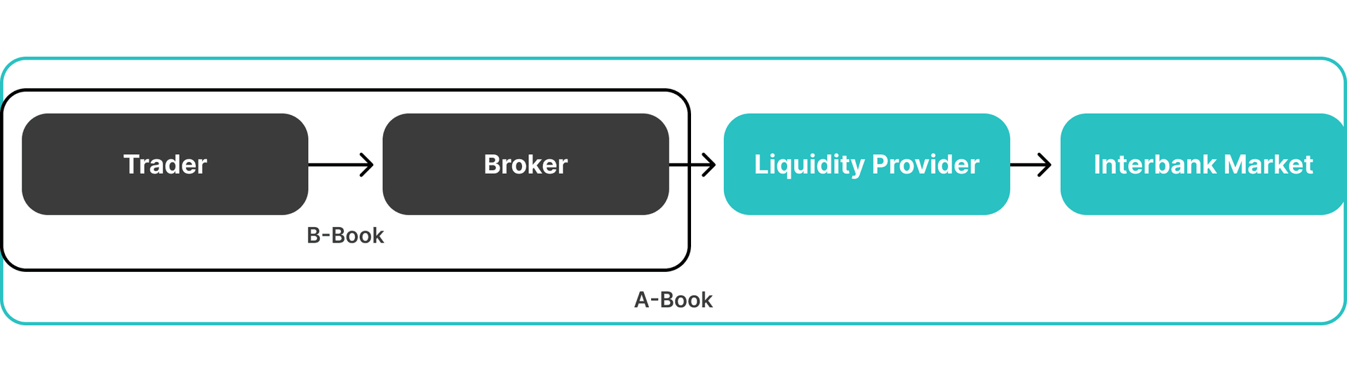 A-book and B-book risk management