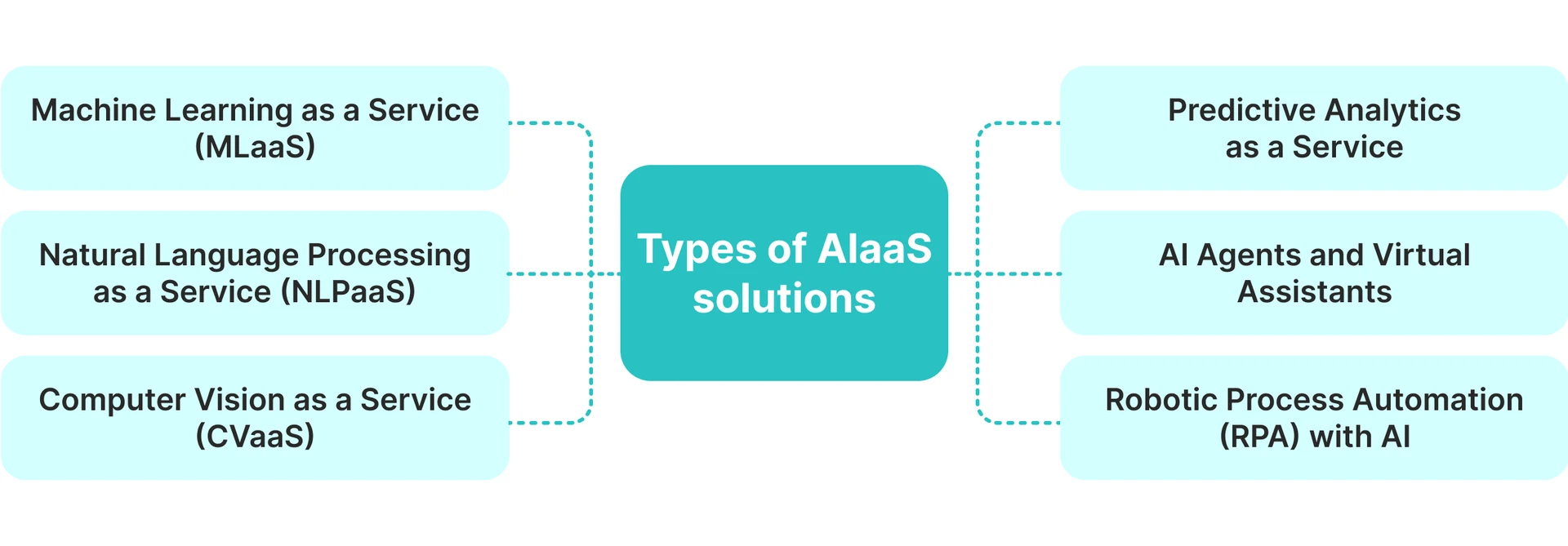 AIaaS Solution types