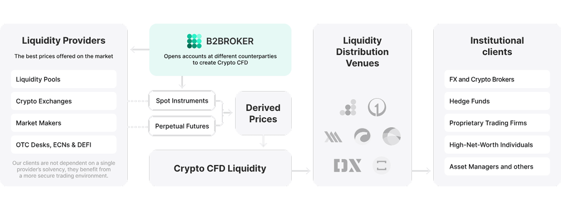B2BROKER crypto liquidity