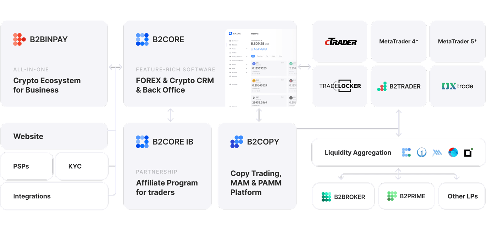B2BROKER liquidity ecosystem