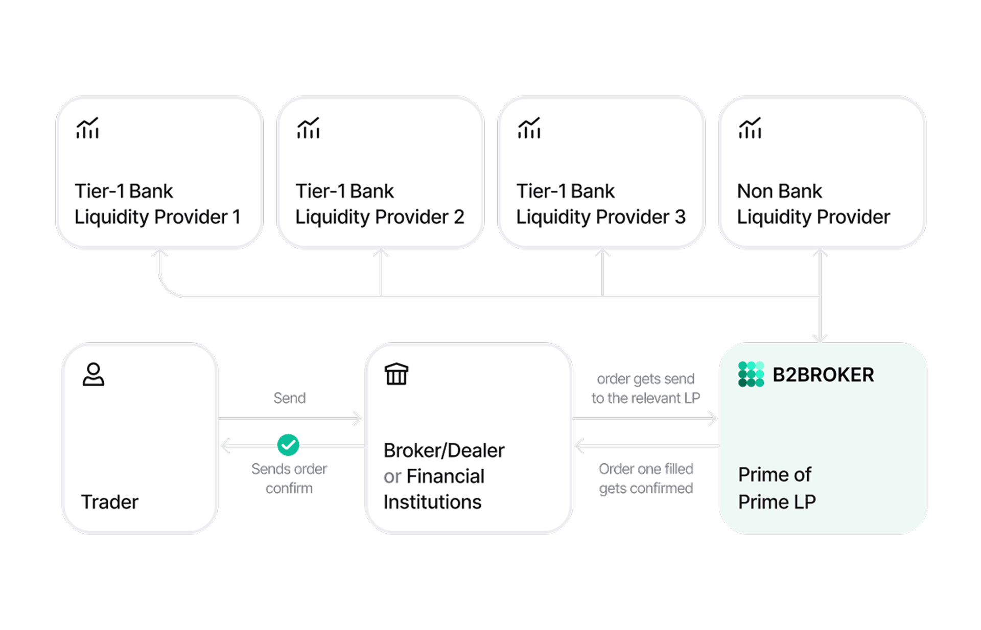 B2BROKER liquidity options