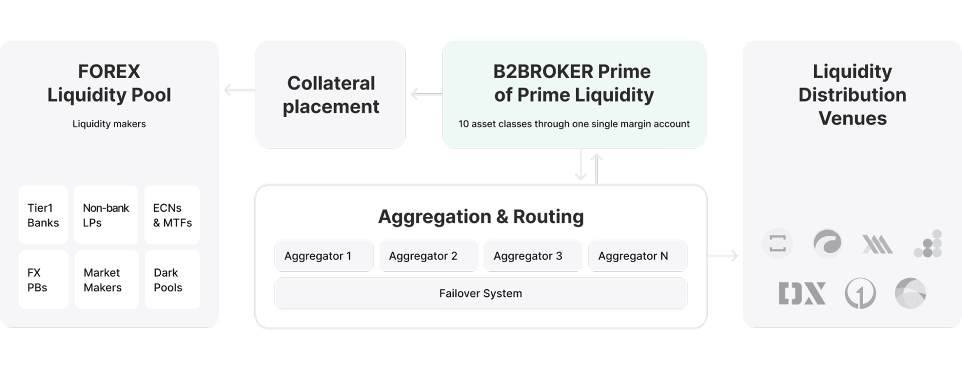 B2BROKER liquidity stream