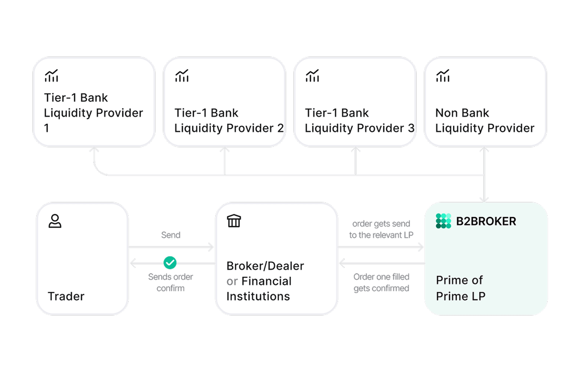 B2BROKER's liquidity structure