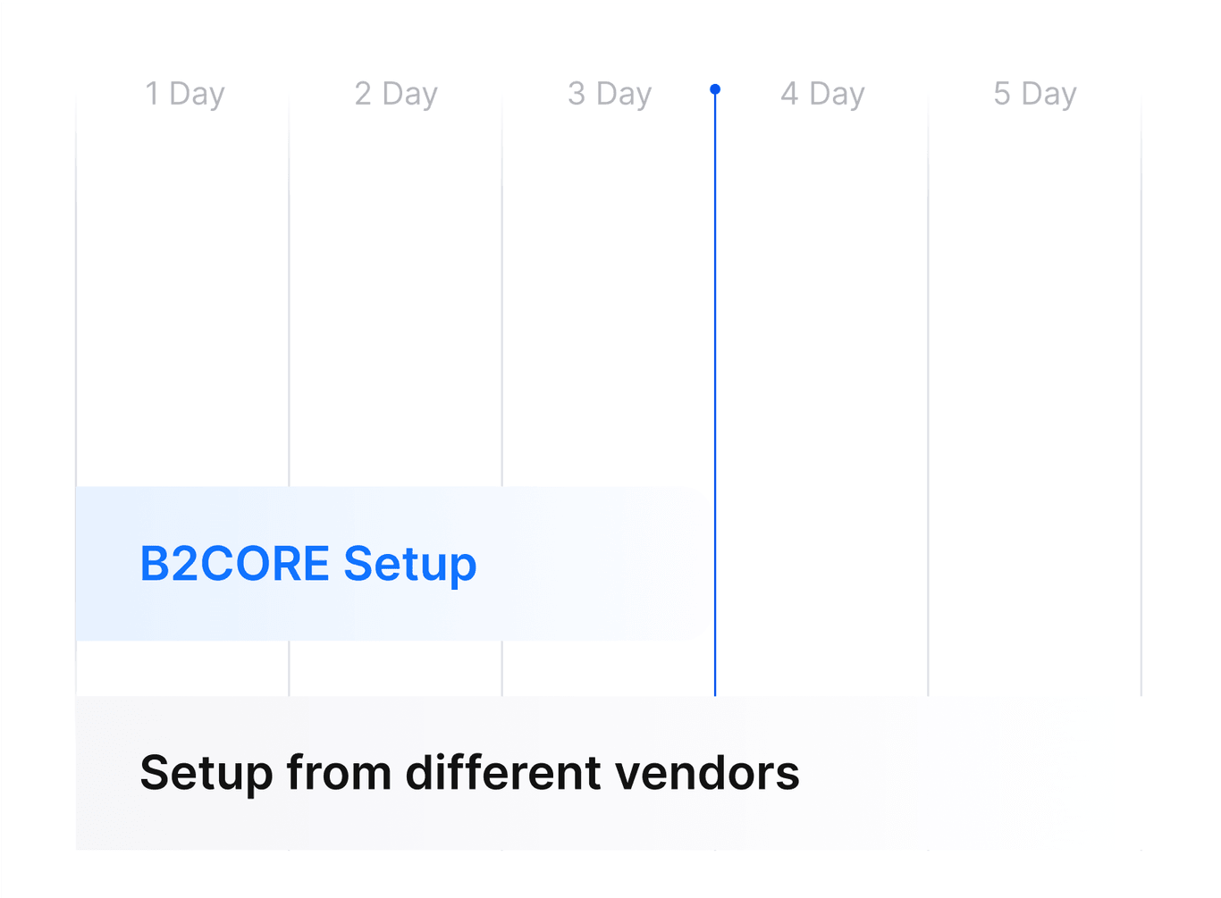 B2CORE Setup