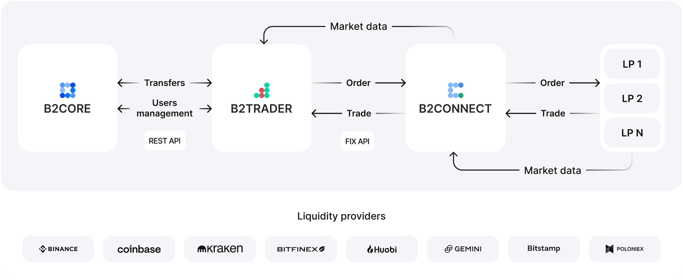 B2TRADER Breakdown