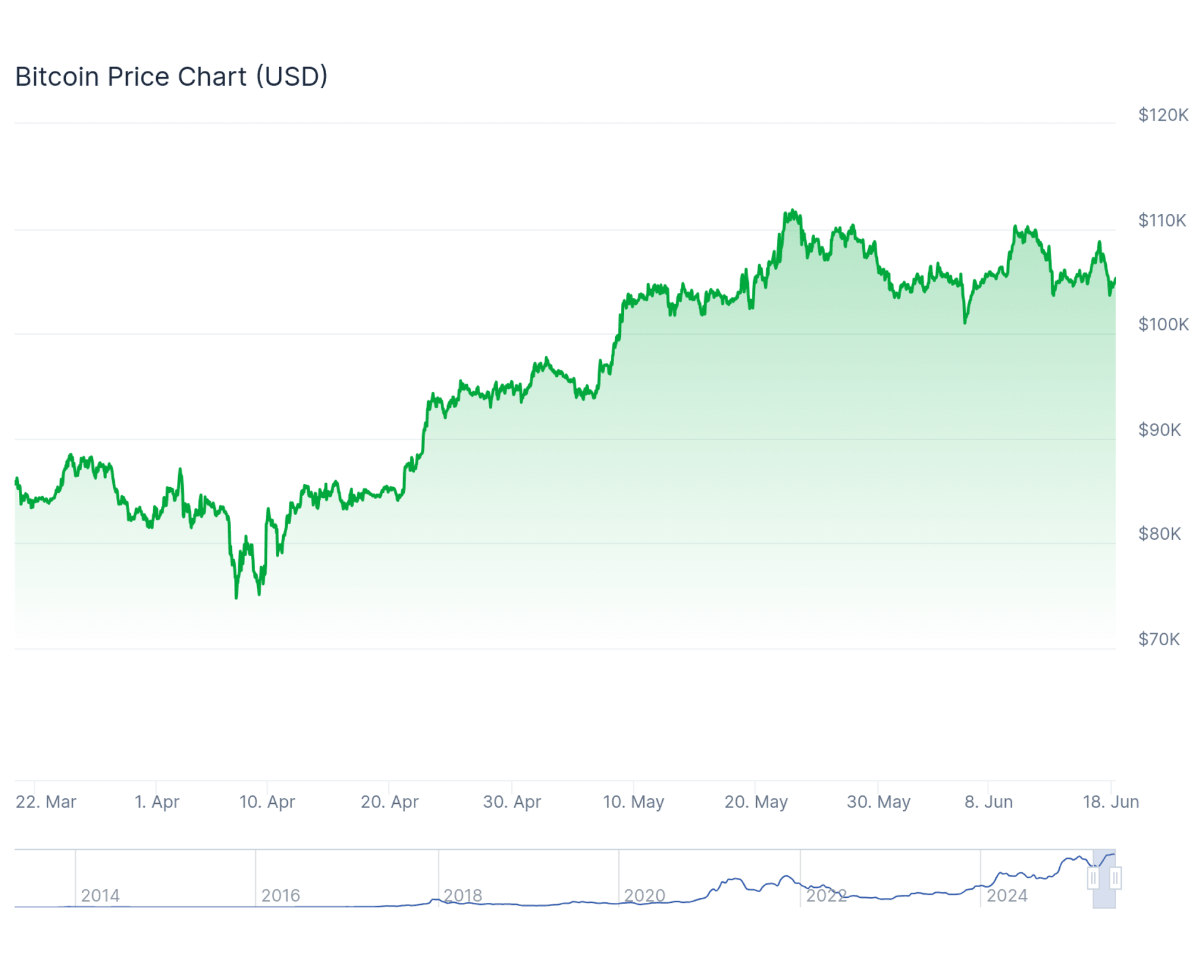  Bitcoin price chart