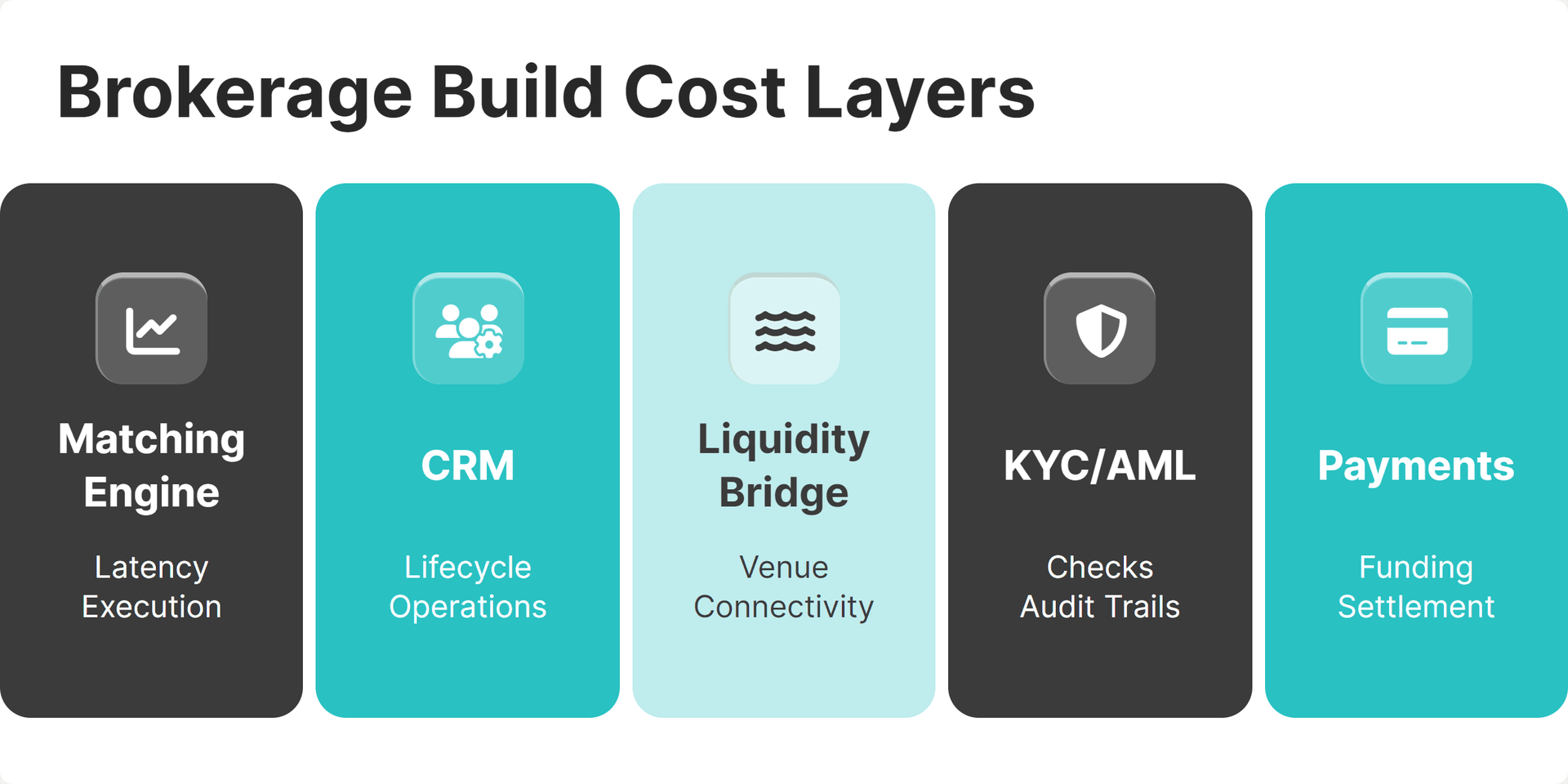 Brokerage Build Cost Layers