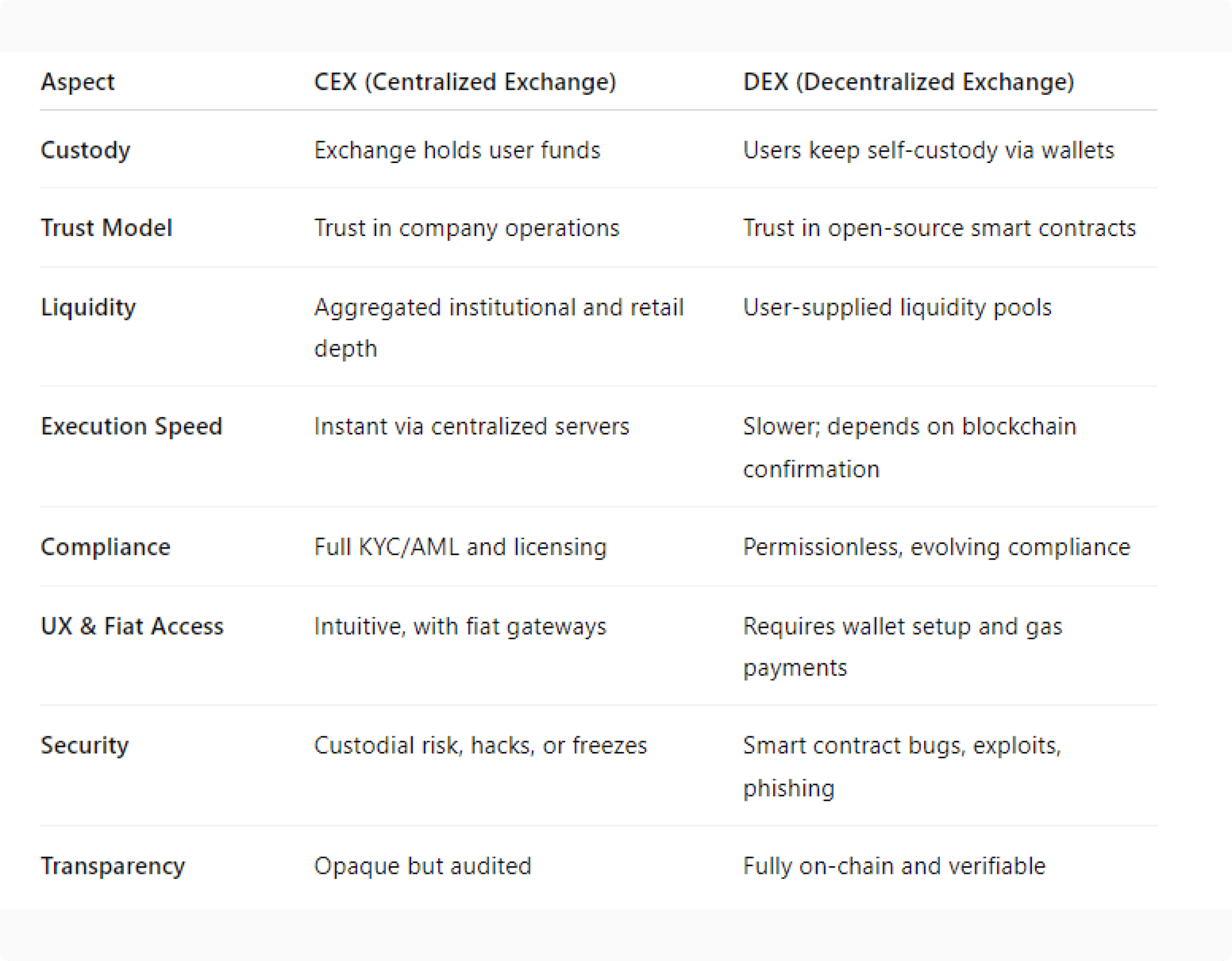 CEX vs DEX comparison