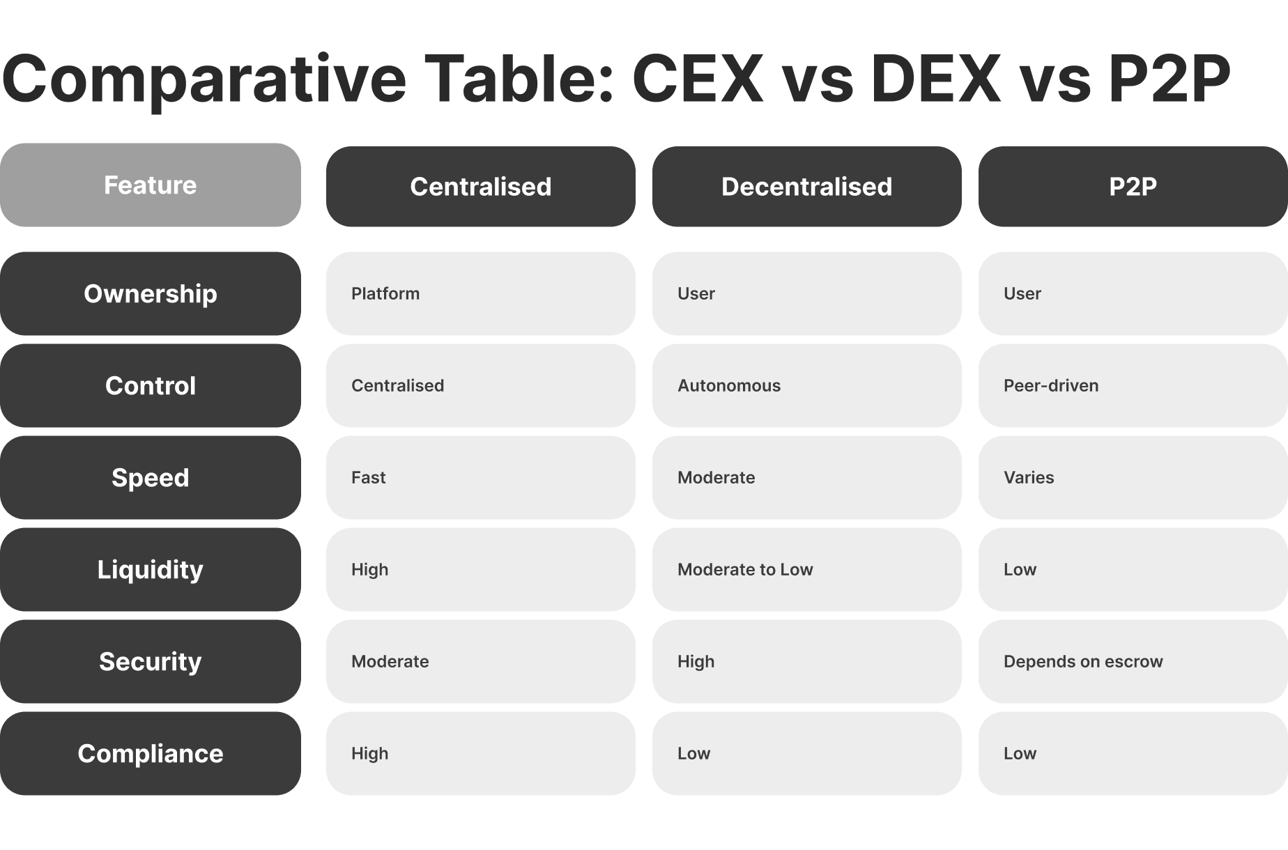 CEX vs DEX vs P2P crypto exchanges