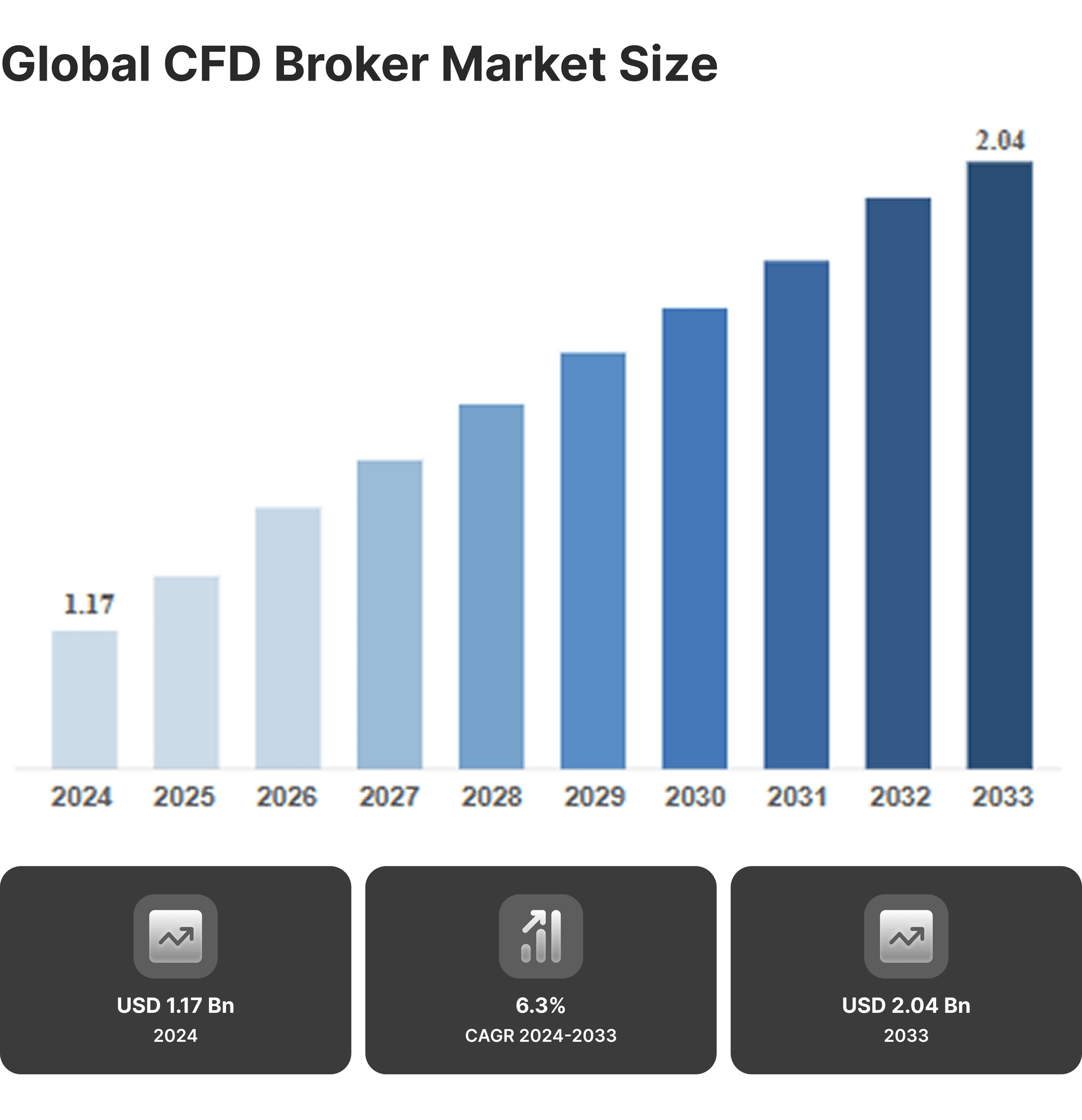 CFD BROKER MARKET OVERVIEW