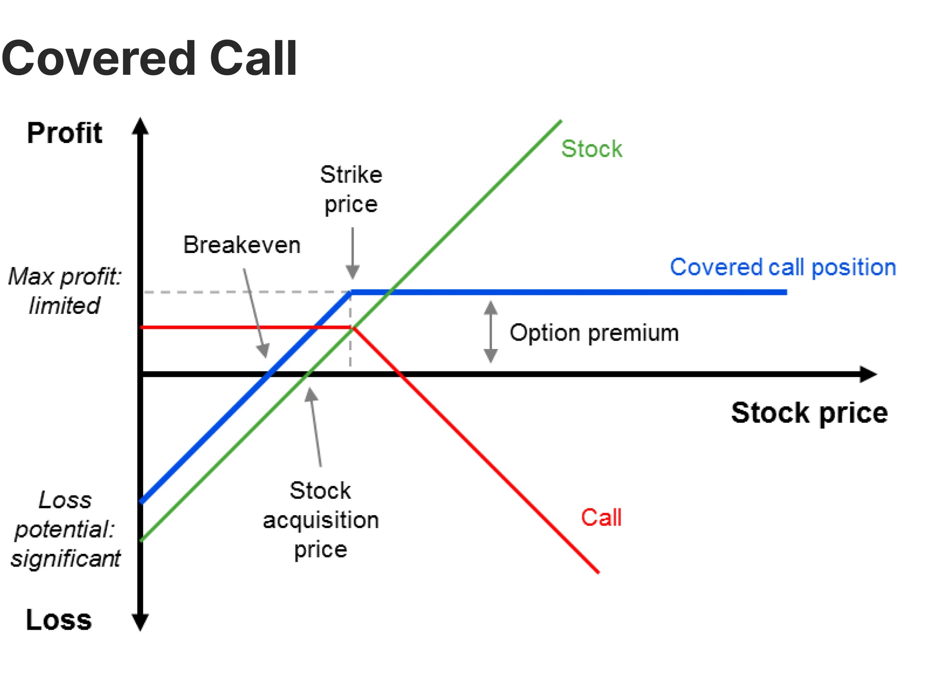 covered call strategy