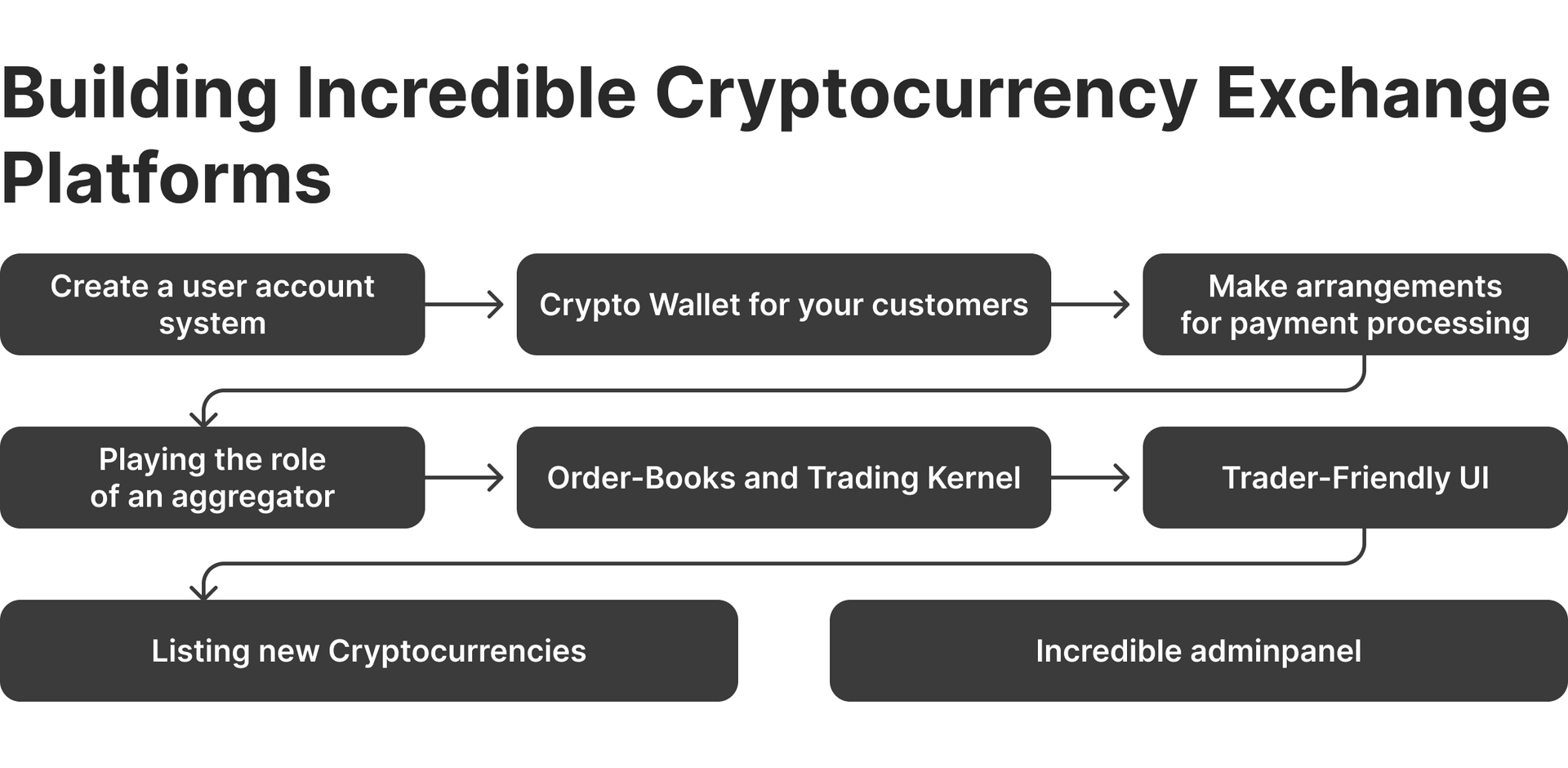 Creating a crypto exchange platform