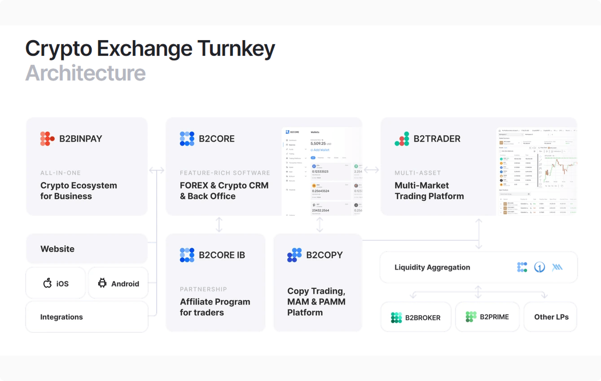 Crypto Exchange Turnkey Architecture