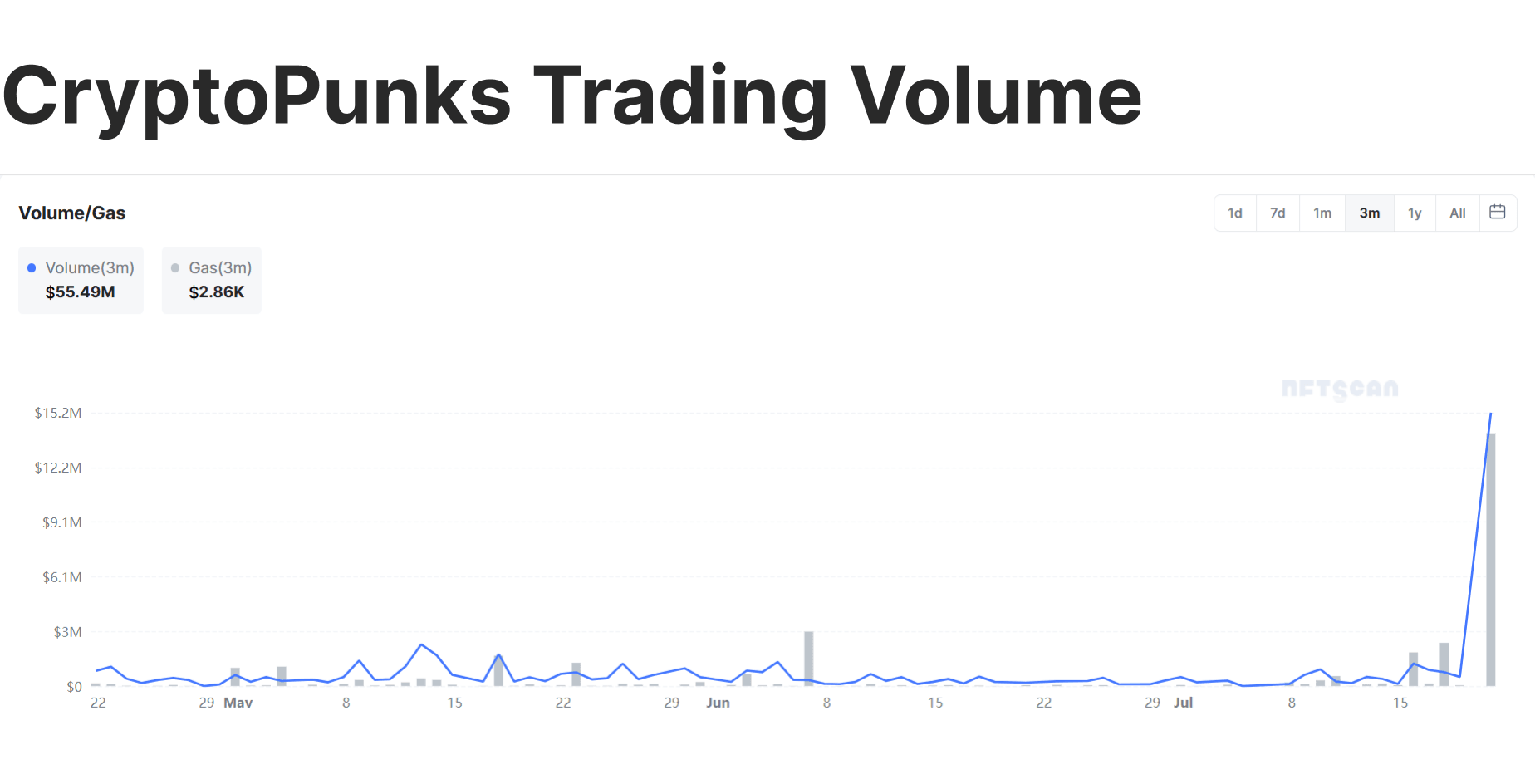 CryptoPunks Trading Volume