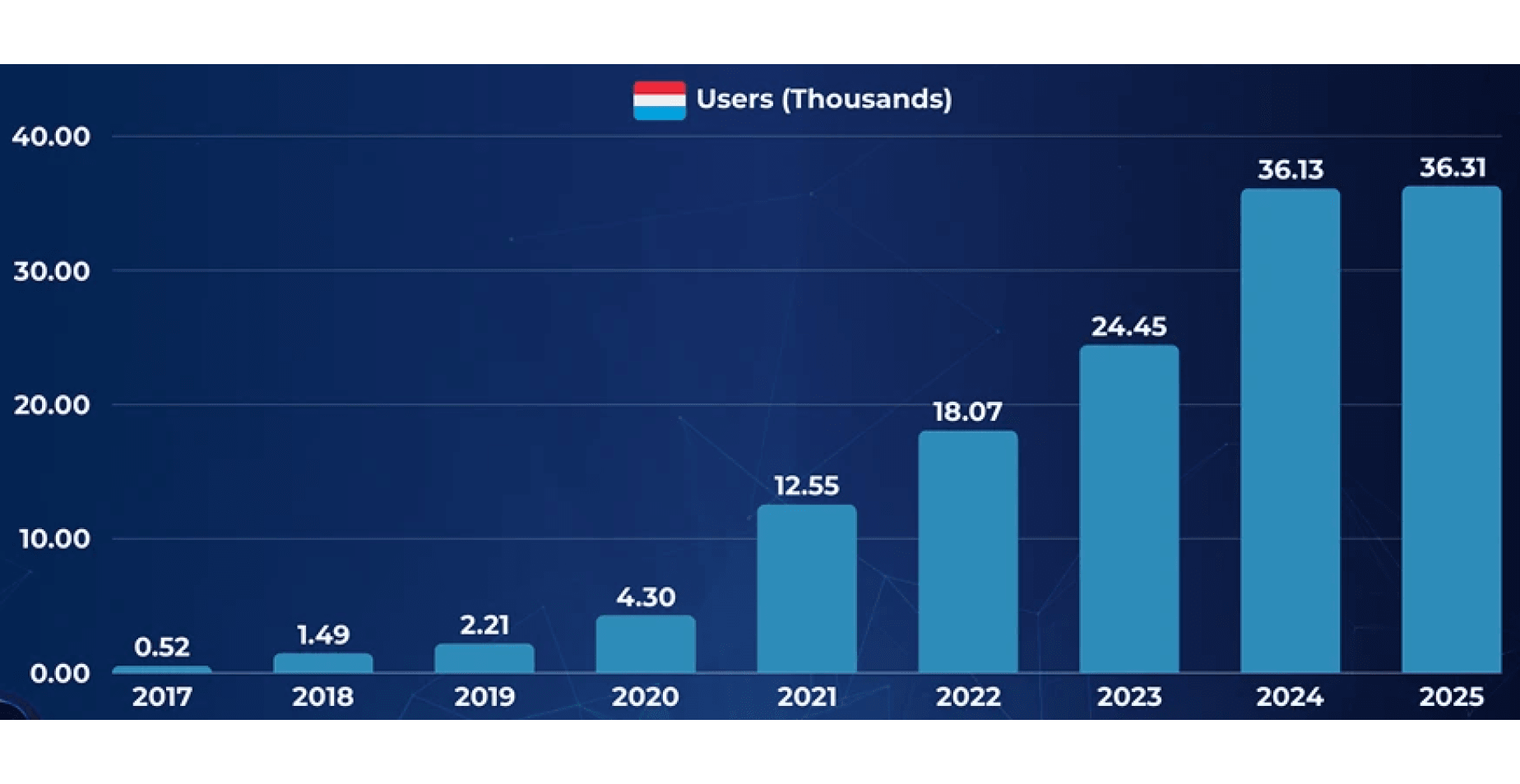 Crypto adoption rate in Luxembourg
