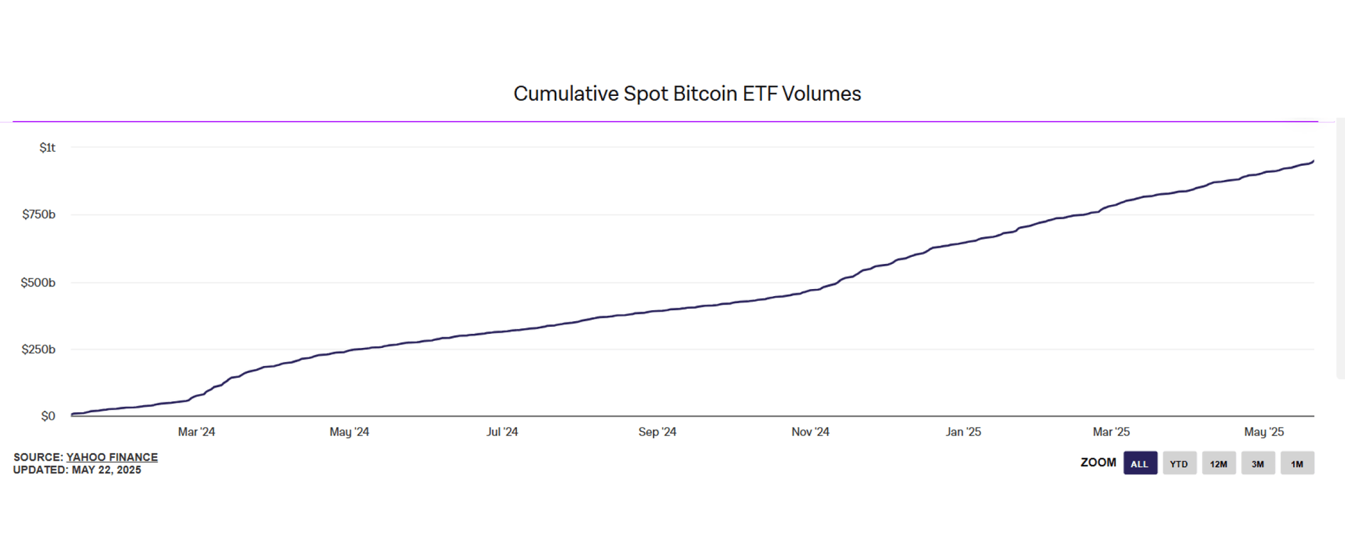 Cumulative spot Bitcoin ETF volume chart