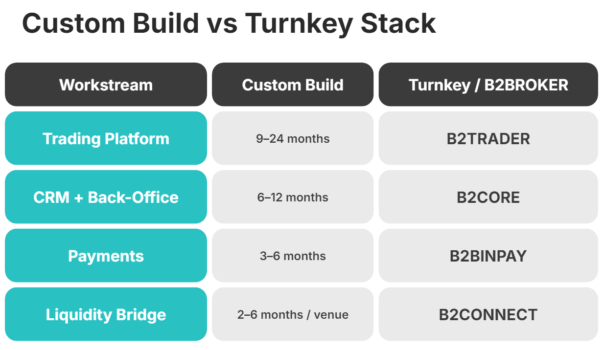 Custom Build vs Turnkey Stack