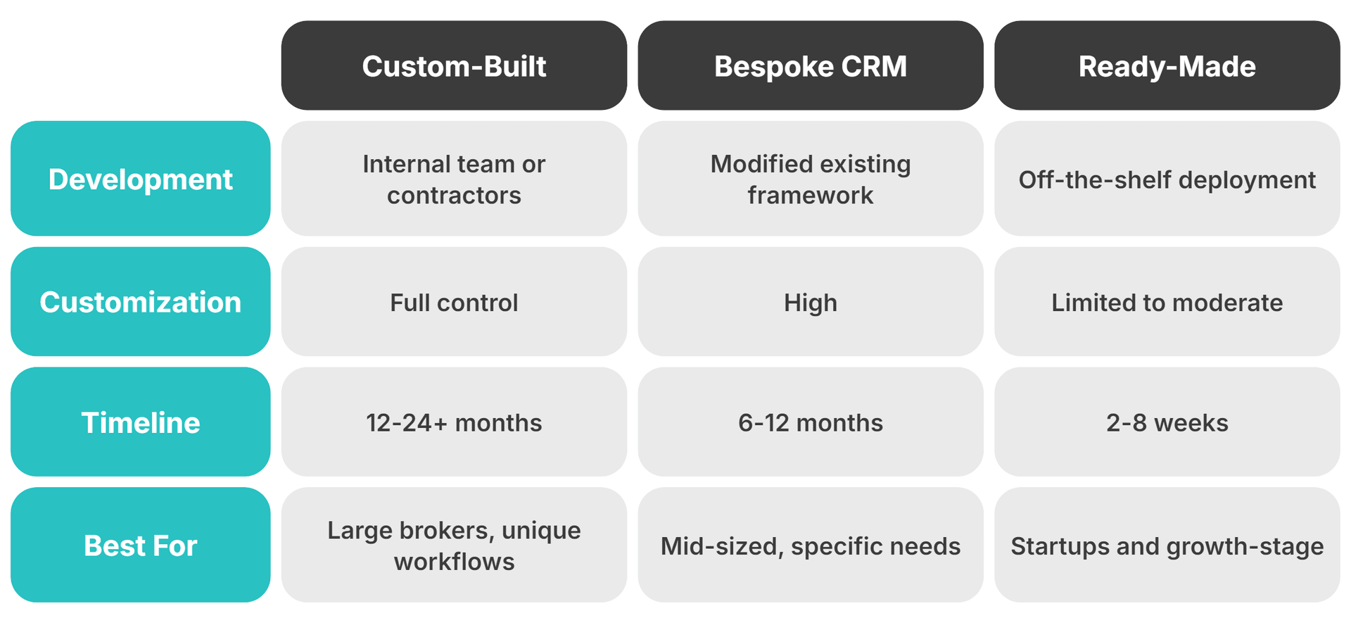 Custom vs Bespoke vs Generic CRM