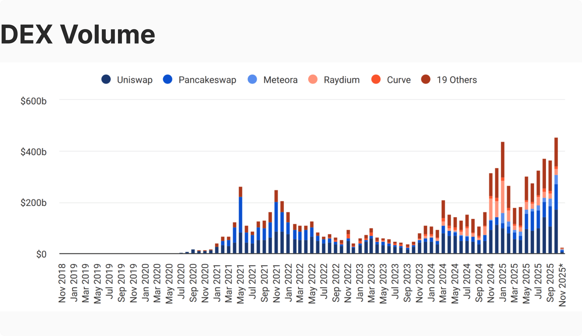  DEX volume as of October 2025