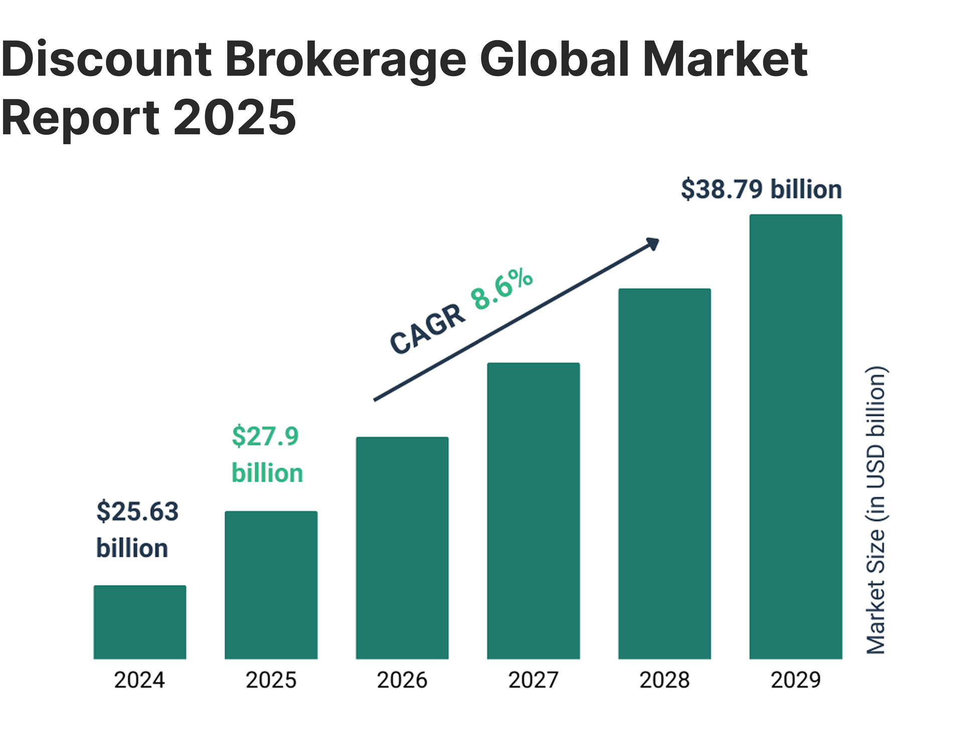 Discount broker market growth