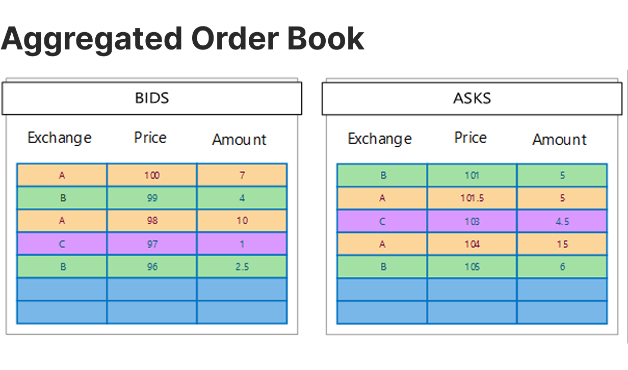 Dynamic Aggregated Order Book
