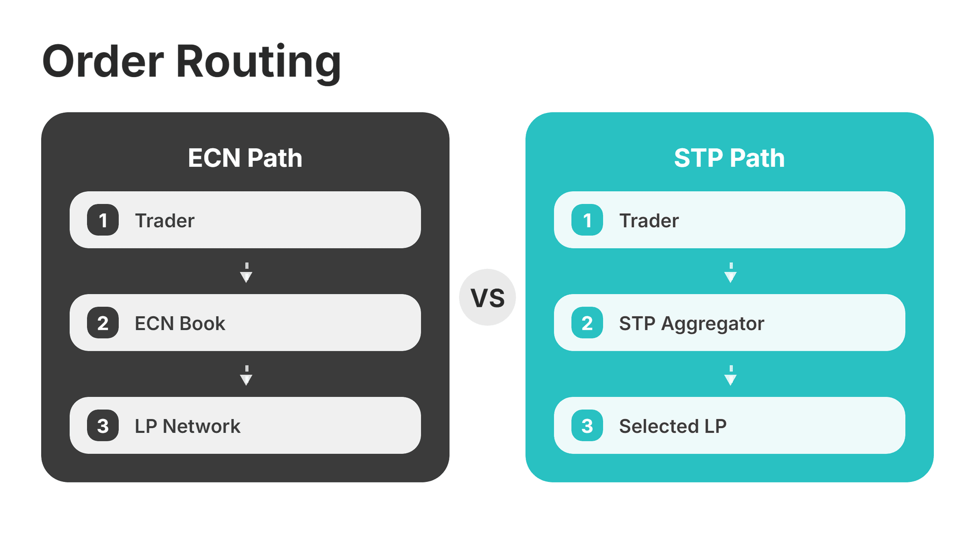 ECN vs. STP order routing
