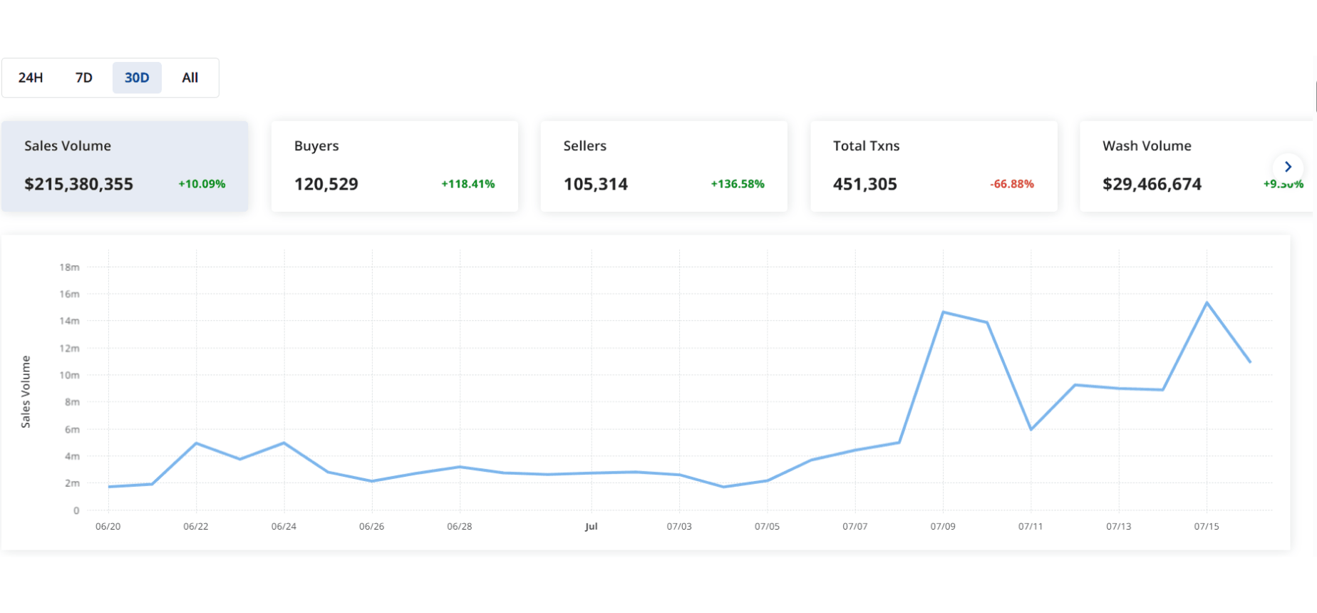 Ethereum blockchain NFT sales volume