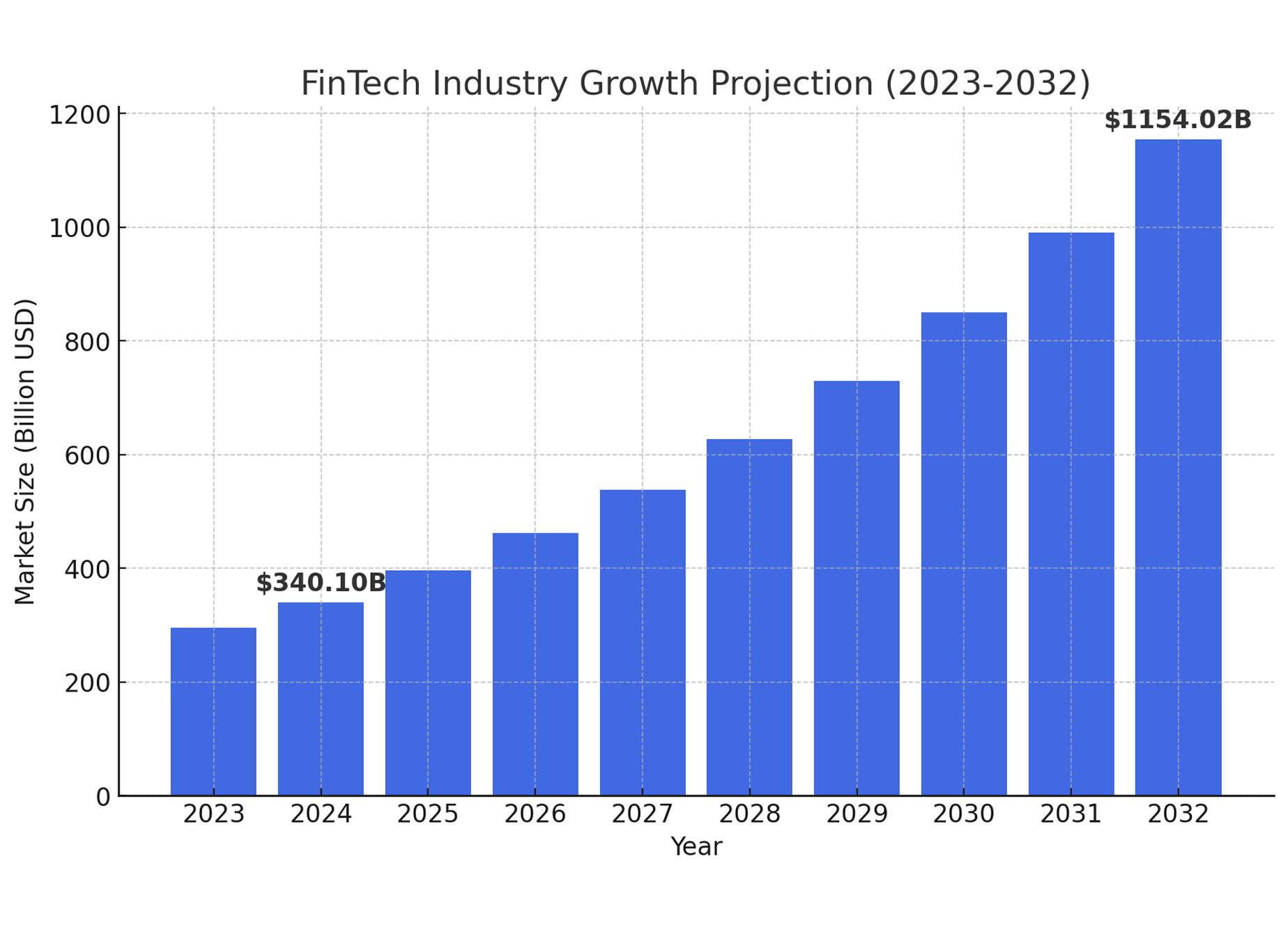 FinTech market size