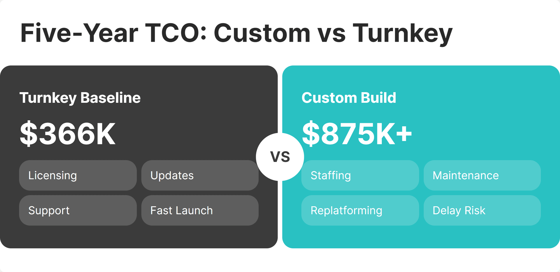 Five Year TCO Custom vs Turnkey