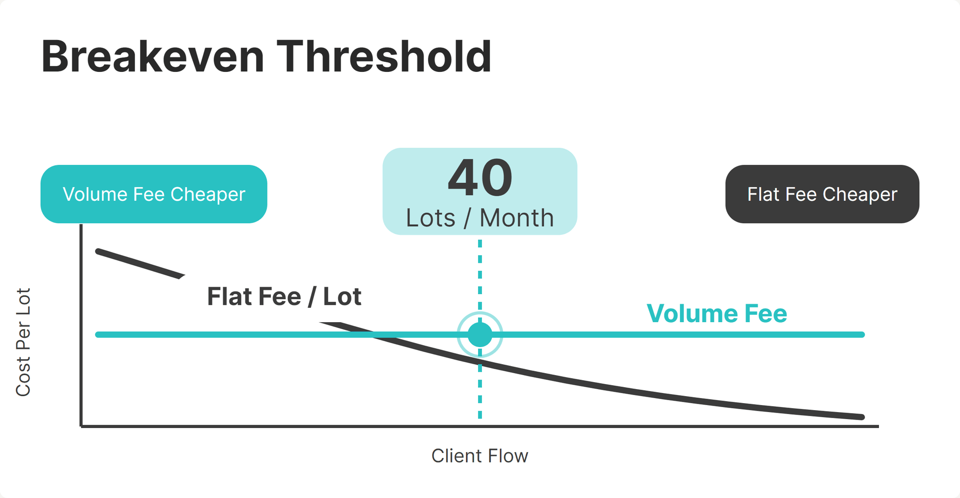 Flat Fee vs Volume Fee Breakeven Threshold