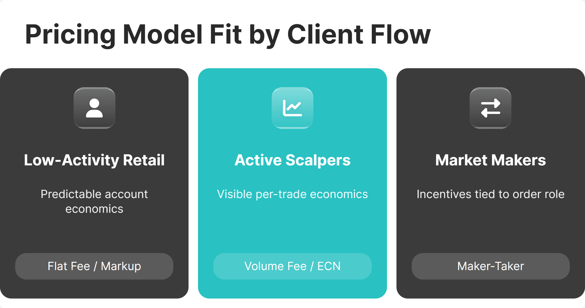 Flat Fee vs Volume Fee Client Flow Fit