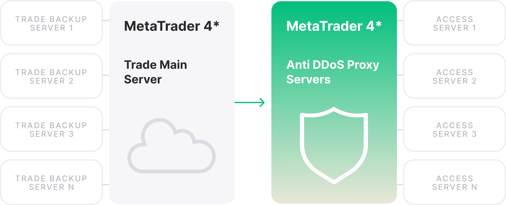 MetaTrader 4* Specifically