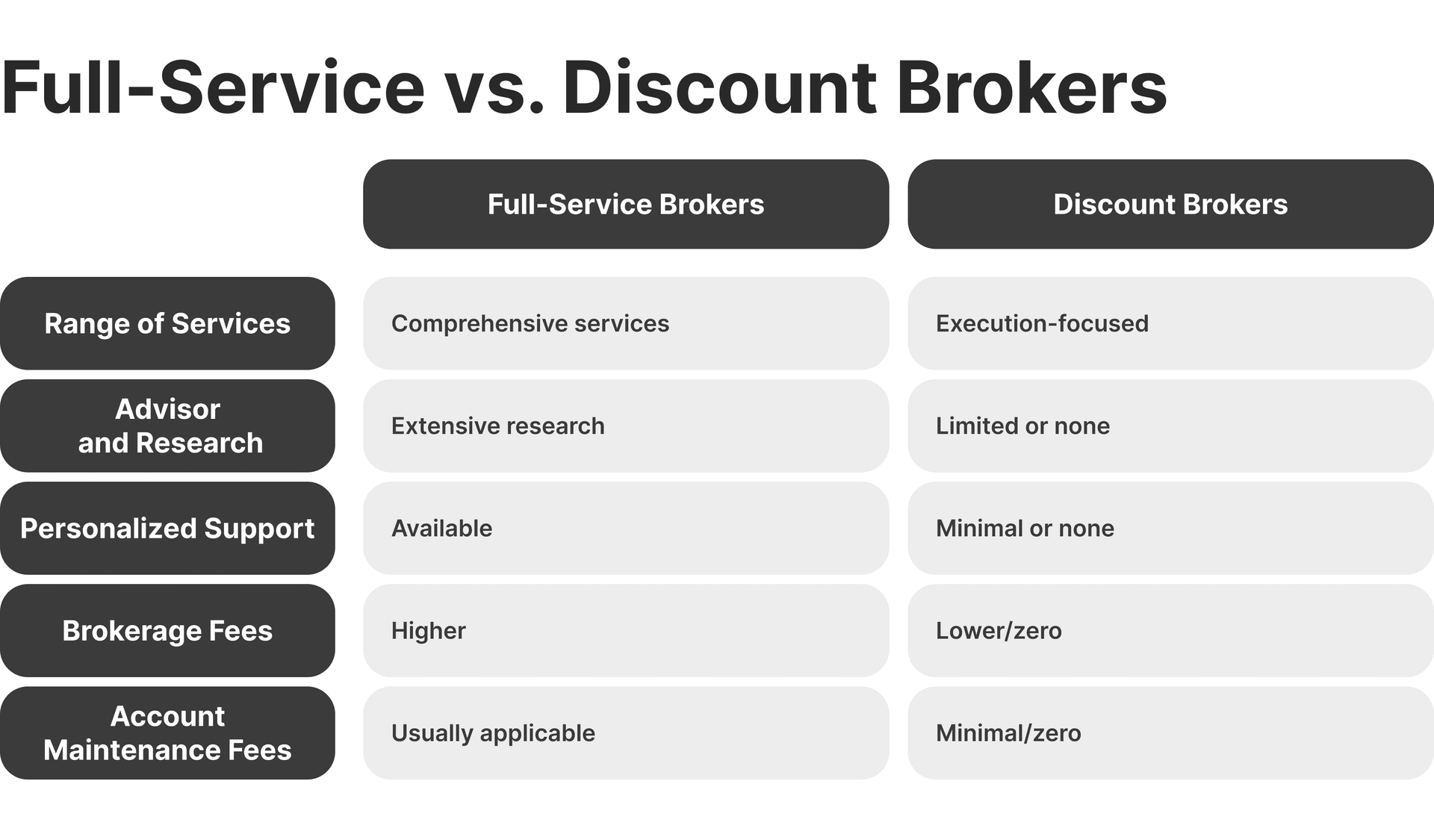 Full-Service Broker and Discount Broker