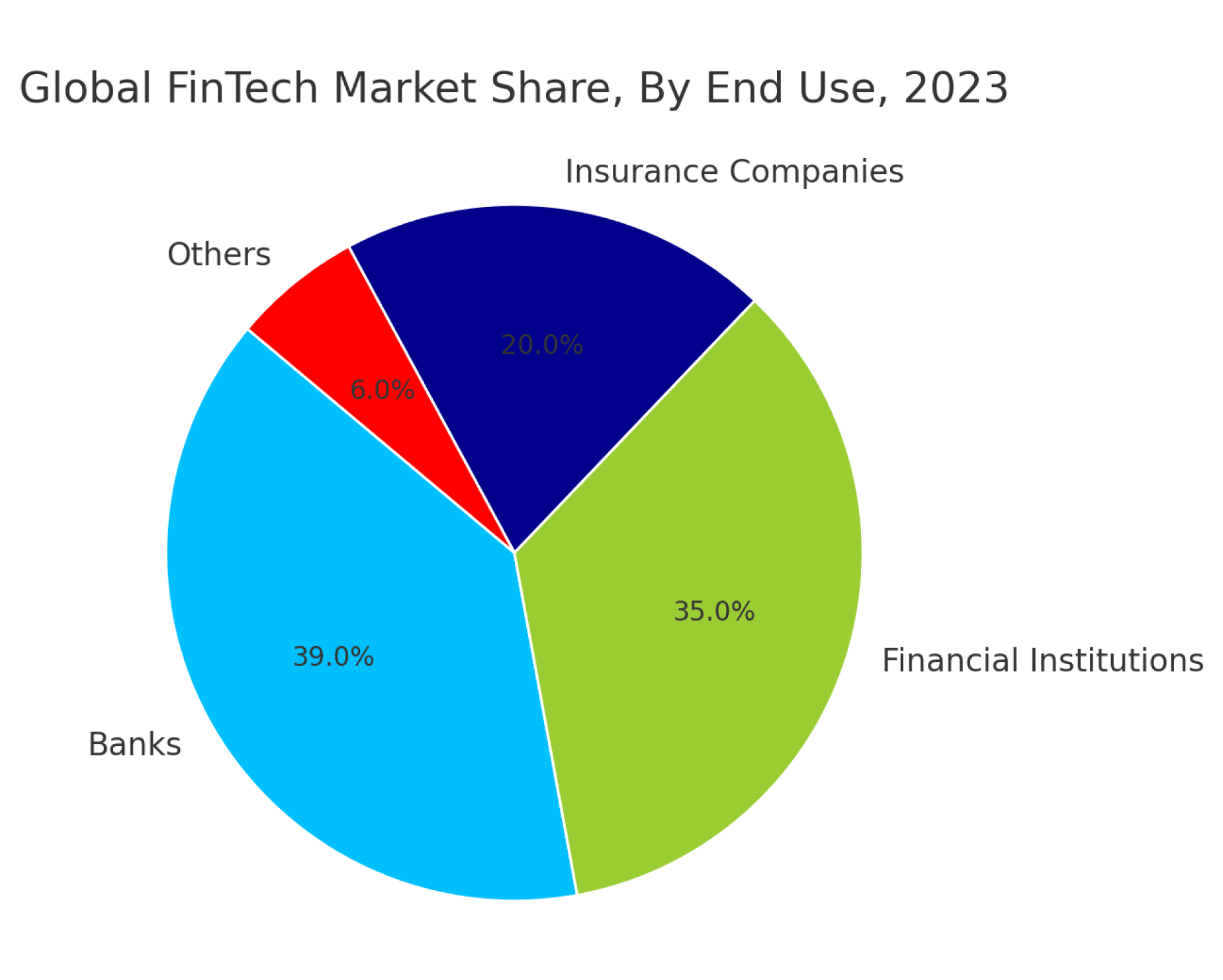 Global FinTech market shares