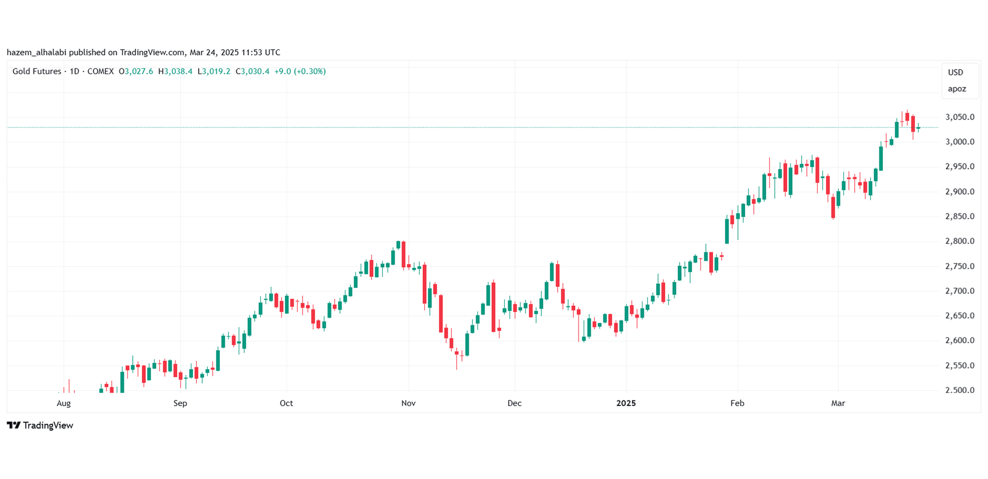 Gold price increase