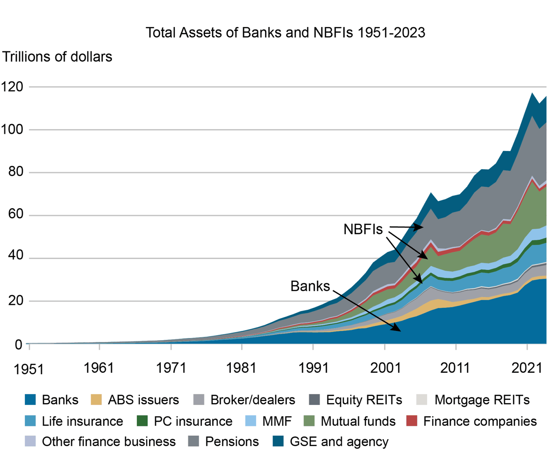 Growth of Financial Assets Non-Banks vs Banks (2023)