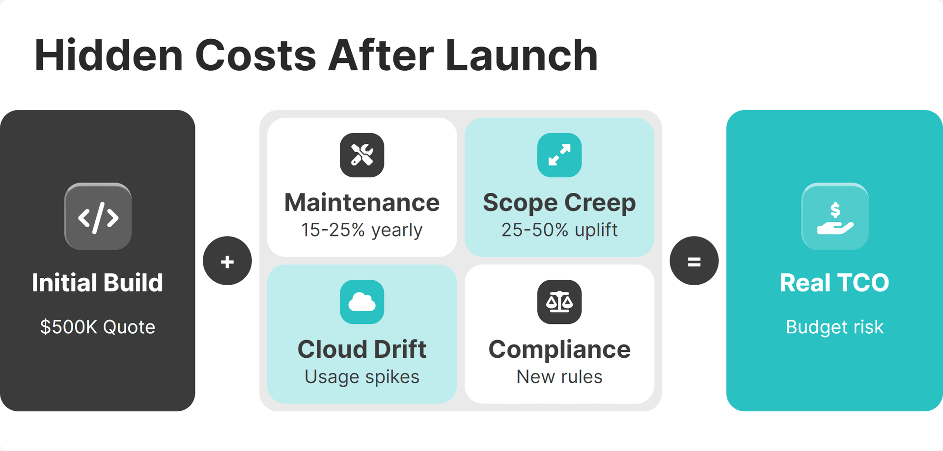 Hidden Costs After Launch