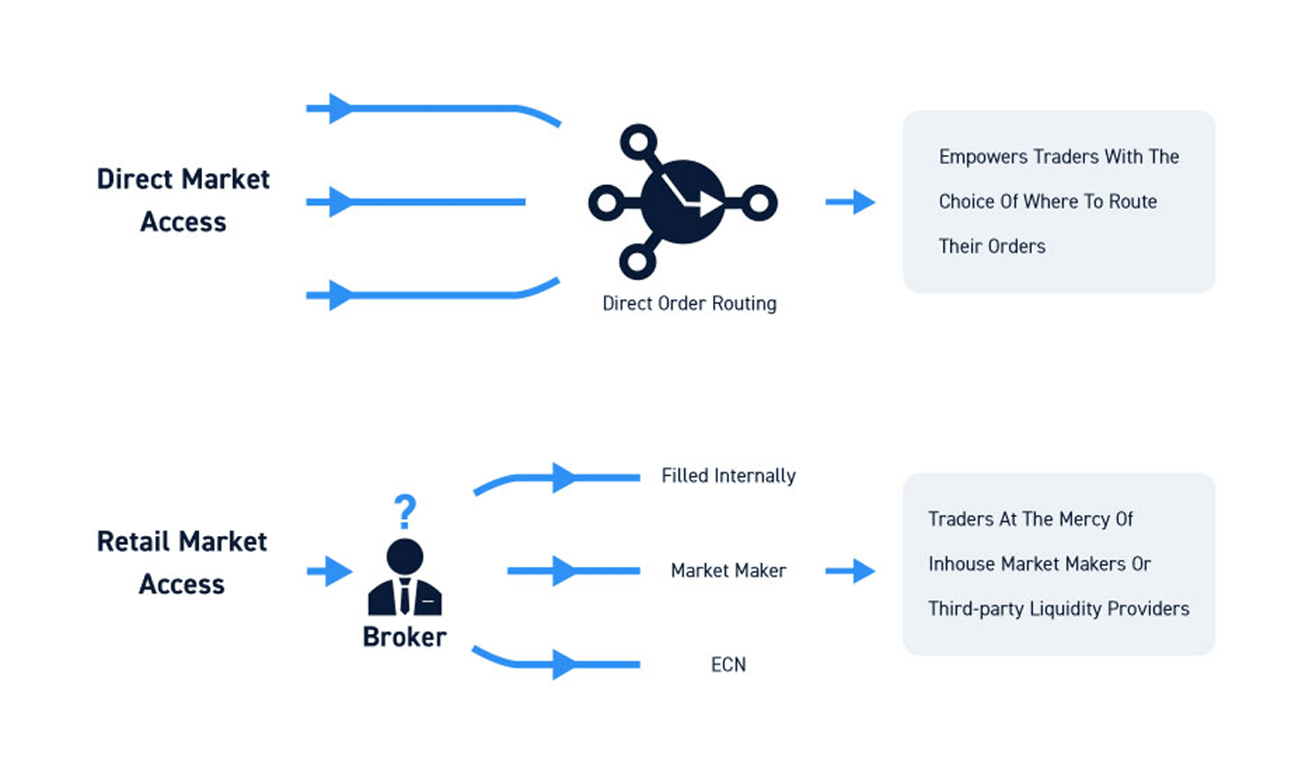 How DMA trading works