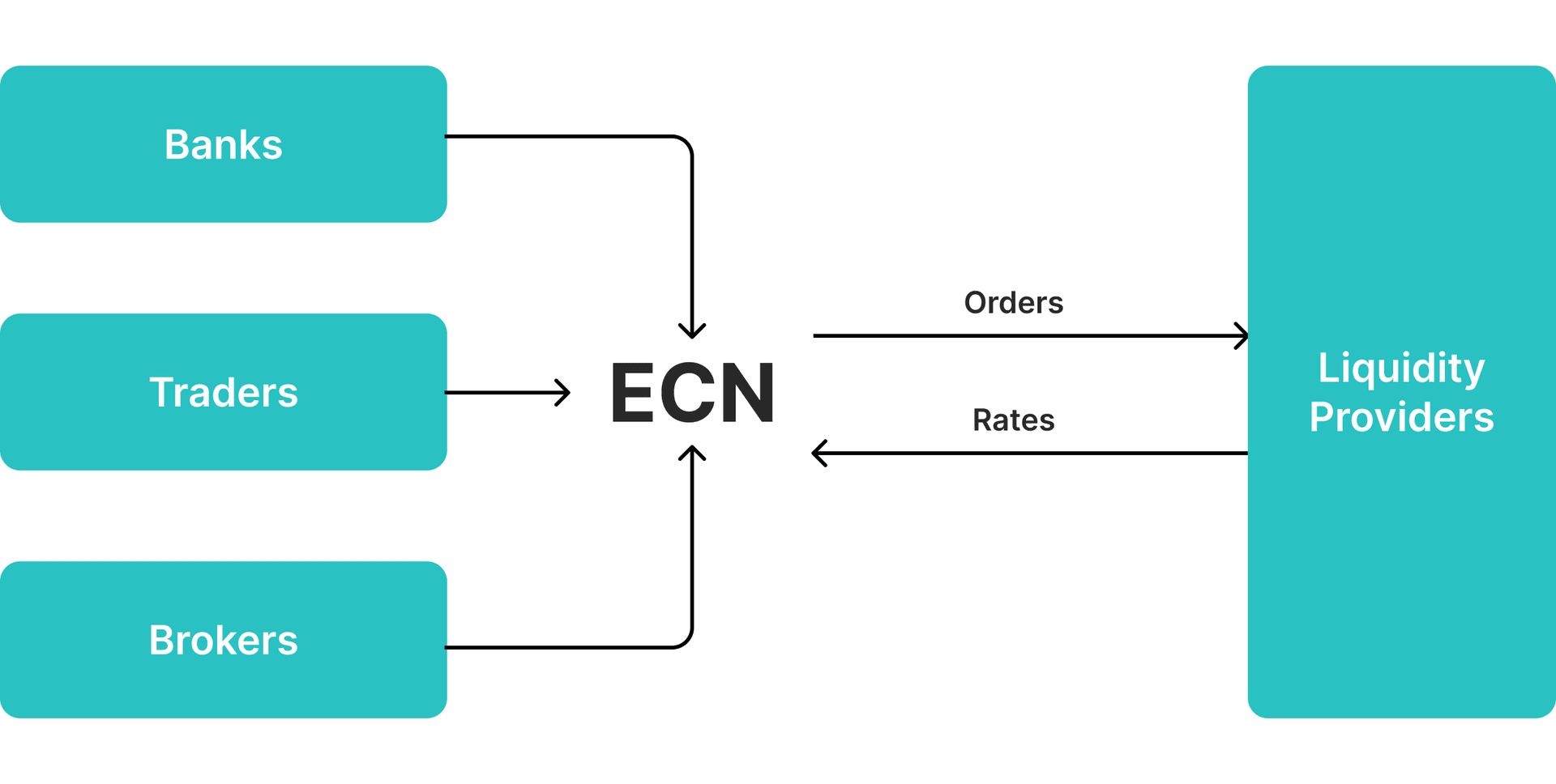 How Forex liquidity works