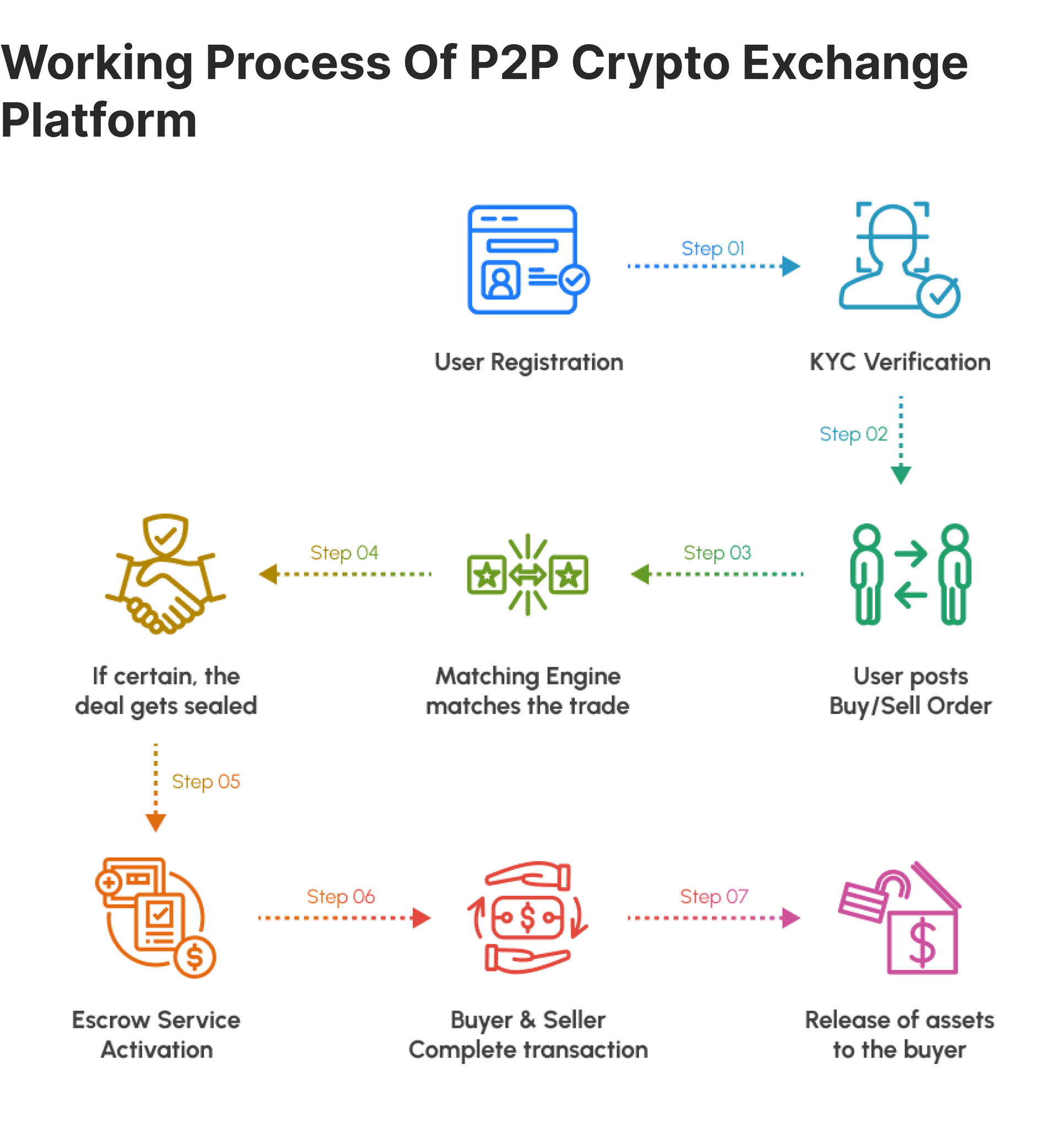 How P2P crypto exchange works
