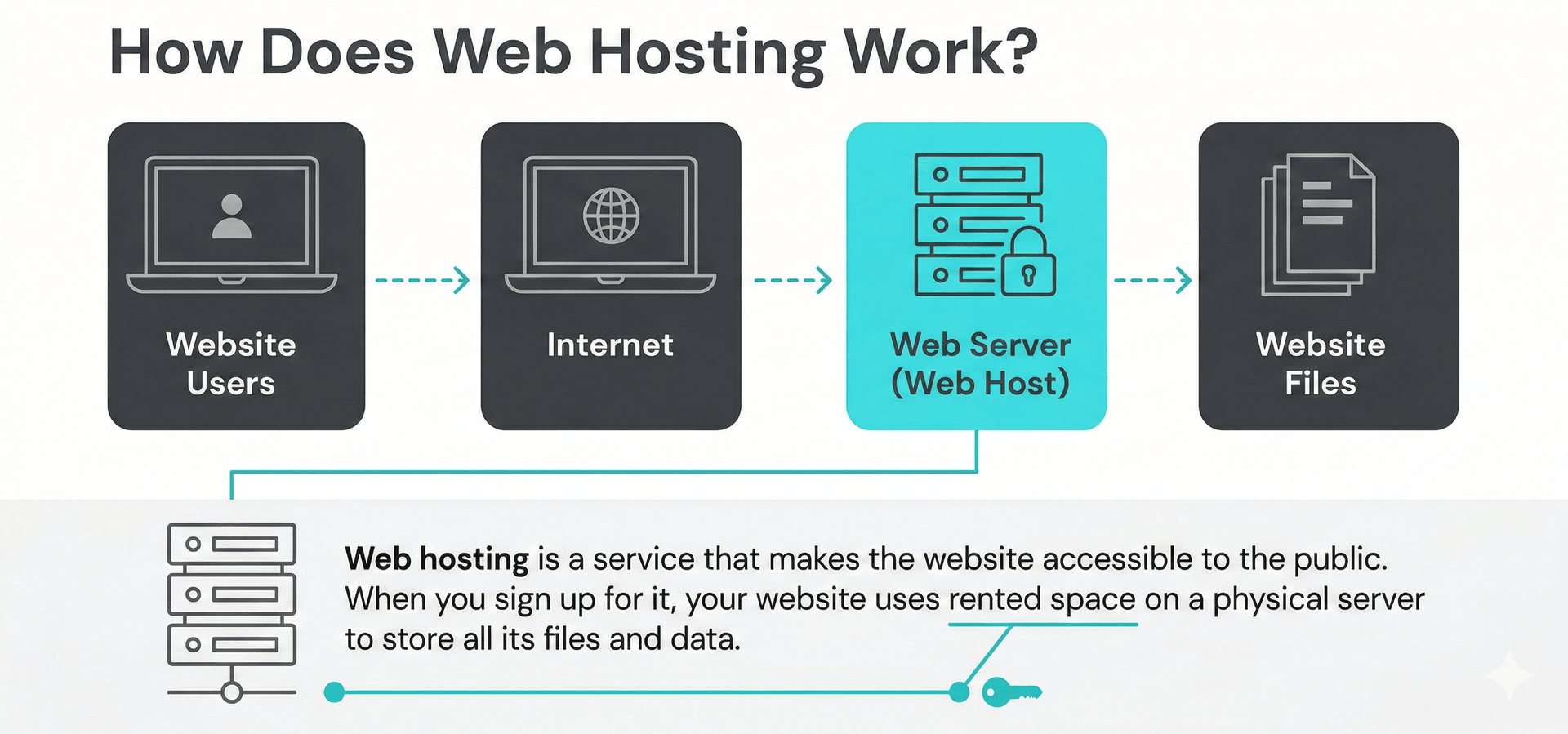 How cloud CRM hosting works.png