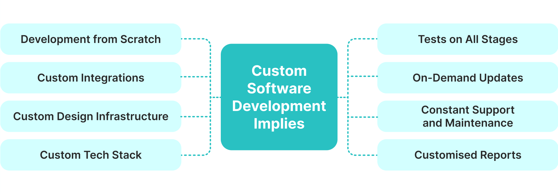 How custom development works