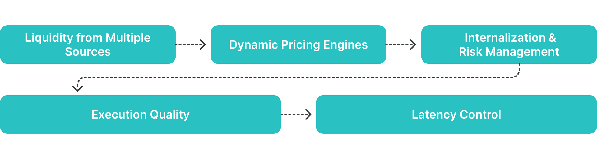 How to Achieve Tight Spreads