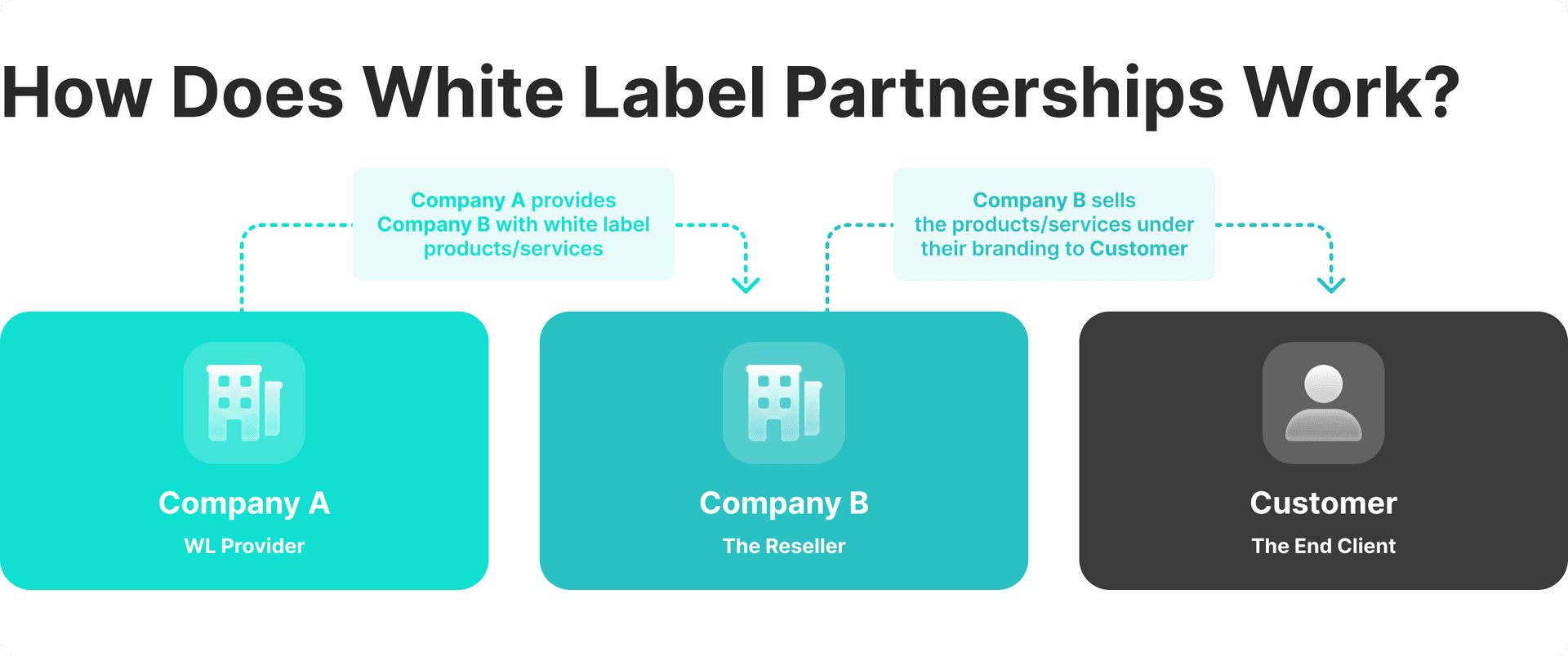How white label exchanges work.png