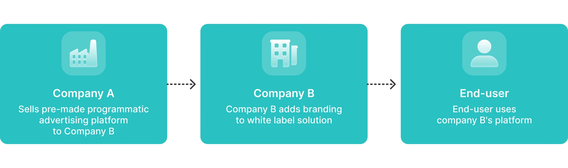 How white label platforms work