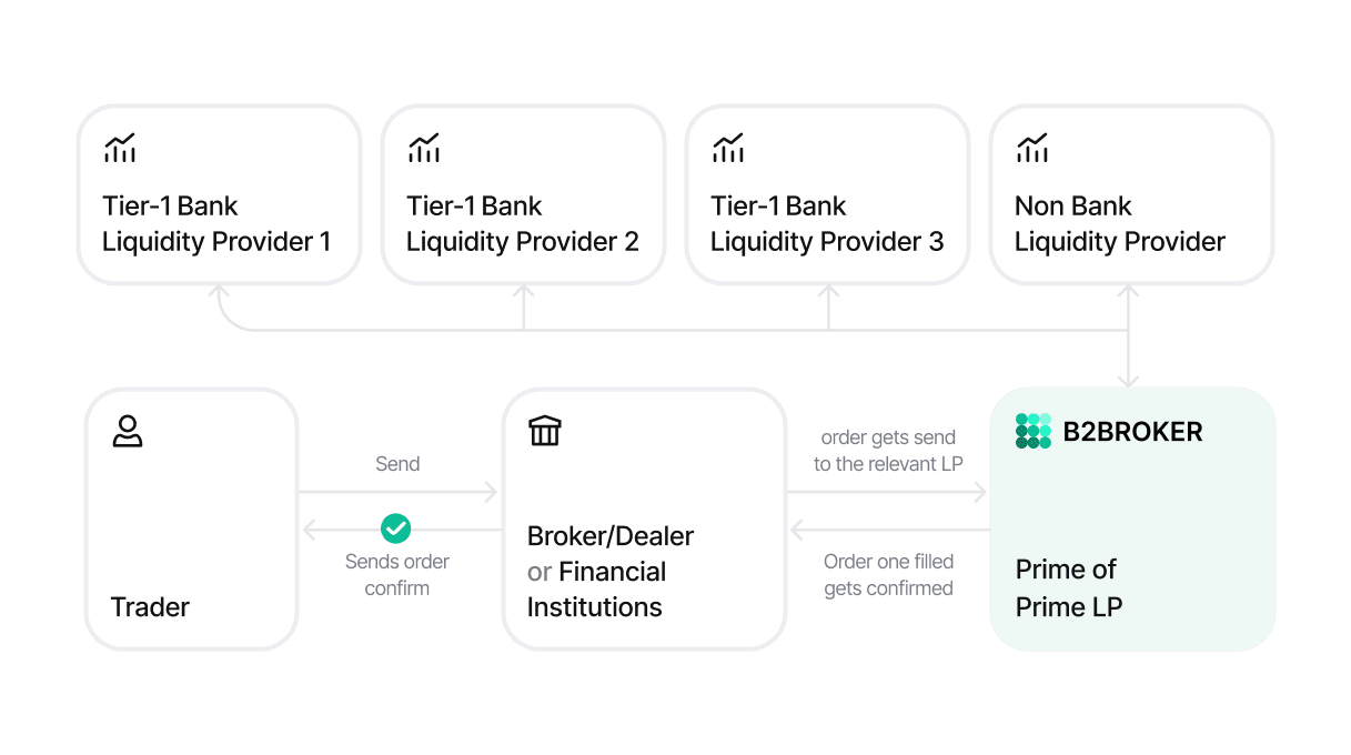 STP agency model